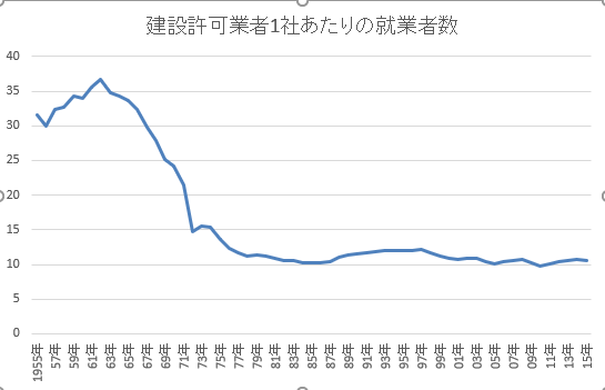 建設許可業者1社あたりの就業者数.png