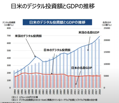 220100日米のデジタル投資額とGDPの推移.png