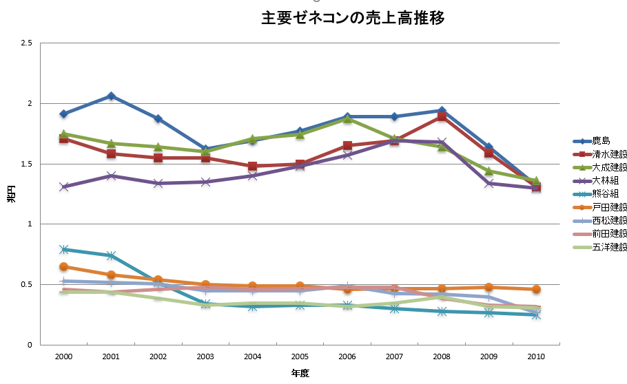 101110ゼネコンの売上高推移.png