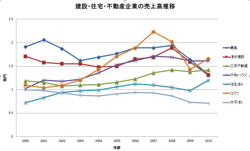 101110建設関連企業の売上高推移.png